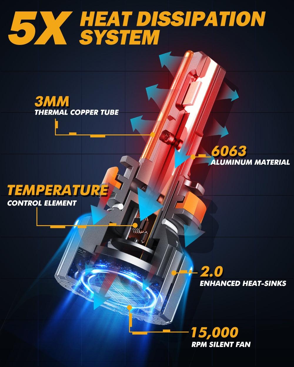 20% Smaller Size F15 Series 20000LM 90W LED Headlight Bulbs 6500K Cool White - Auxbeam  – éclairage LED auto