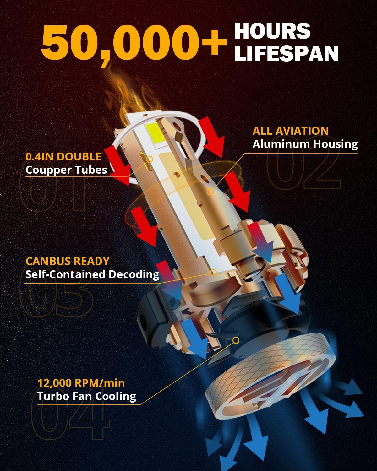 9006 LED Headlight Bulbs 70W 18000LM F-16 Plus Series Brightest 6000K Cool White | 2 Bulbs - Auxbeam  – éclairage LED auto