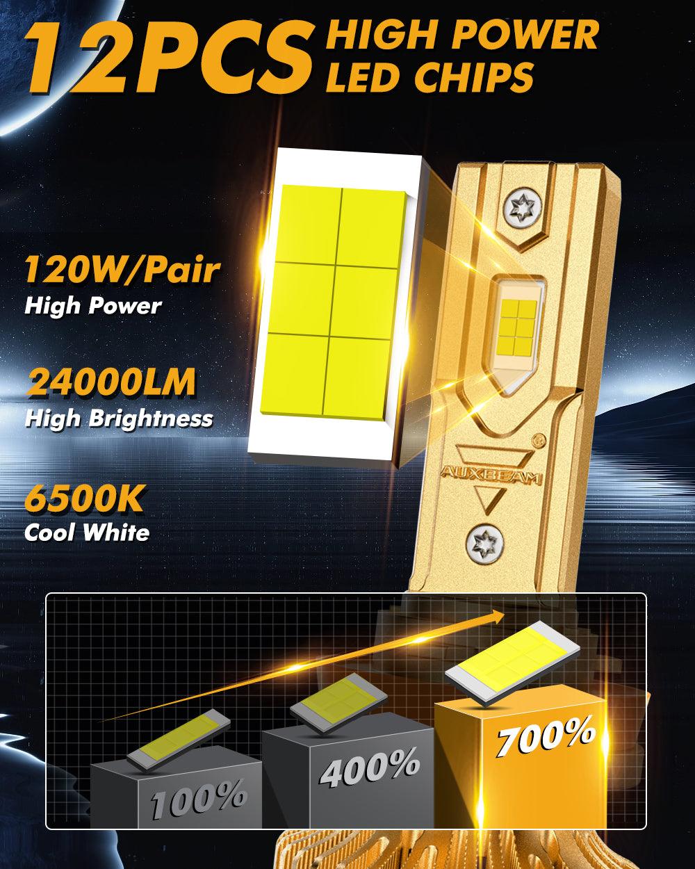 🆕H11/H9/H8 LED Headlight Bulbs S3 Pro Series Dual Decoder CAN-BUS Error Free 12V 120W 24000LM 6500K Cool White | 2 Bulbs - Auxbeam  – éclairage LED auto