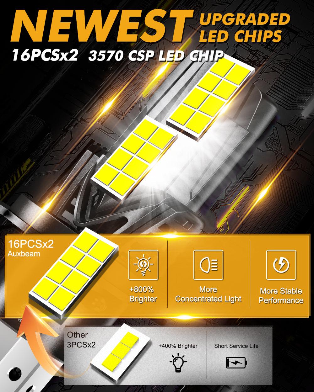 🆕H4/9003 LED Headlight Bulbs Q40 Series Ultra-High Brightness 120W 30000LM 6500K Cool White | 2 Bulbs - Auxbeam  – éclairage LED auto