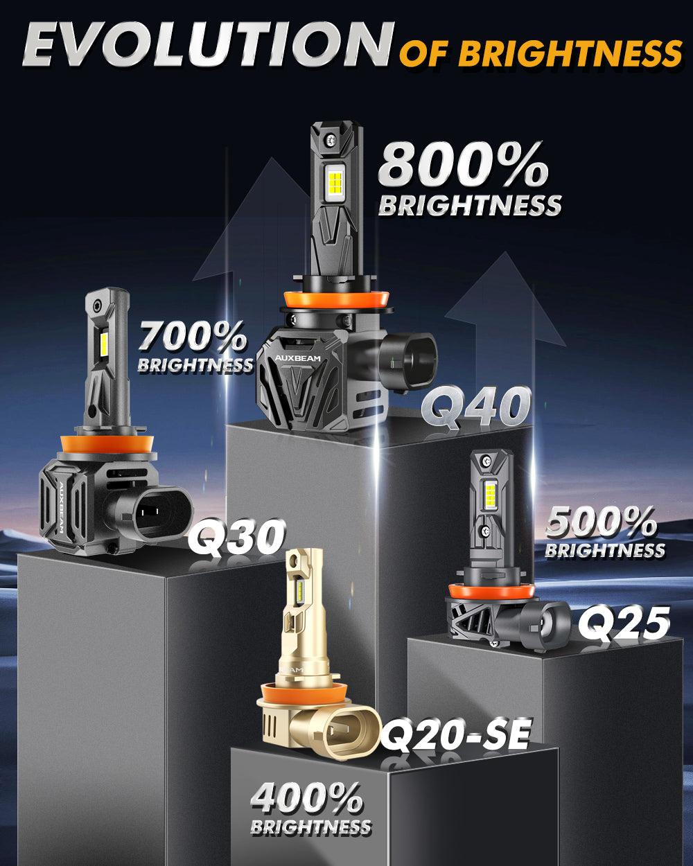 🆕Ultra-High Brightness Q40 Series 30000LM 120W LED Headlight Bulbs 6500K Cool White - Auxbeam  – éclairage LED auto