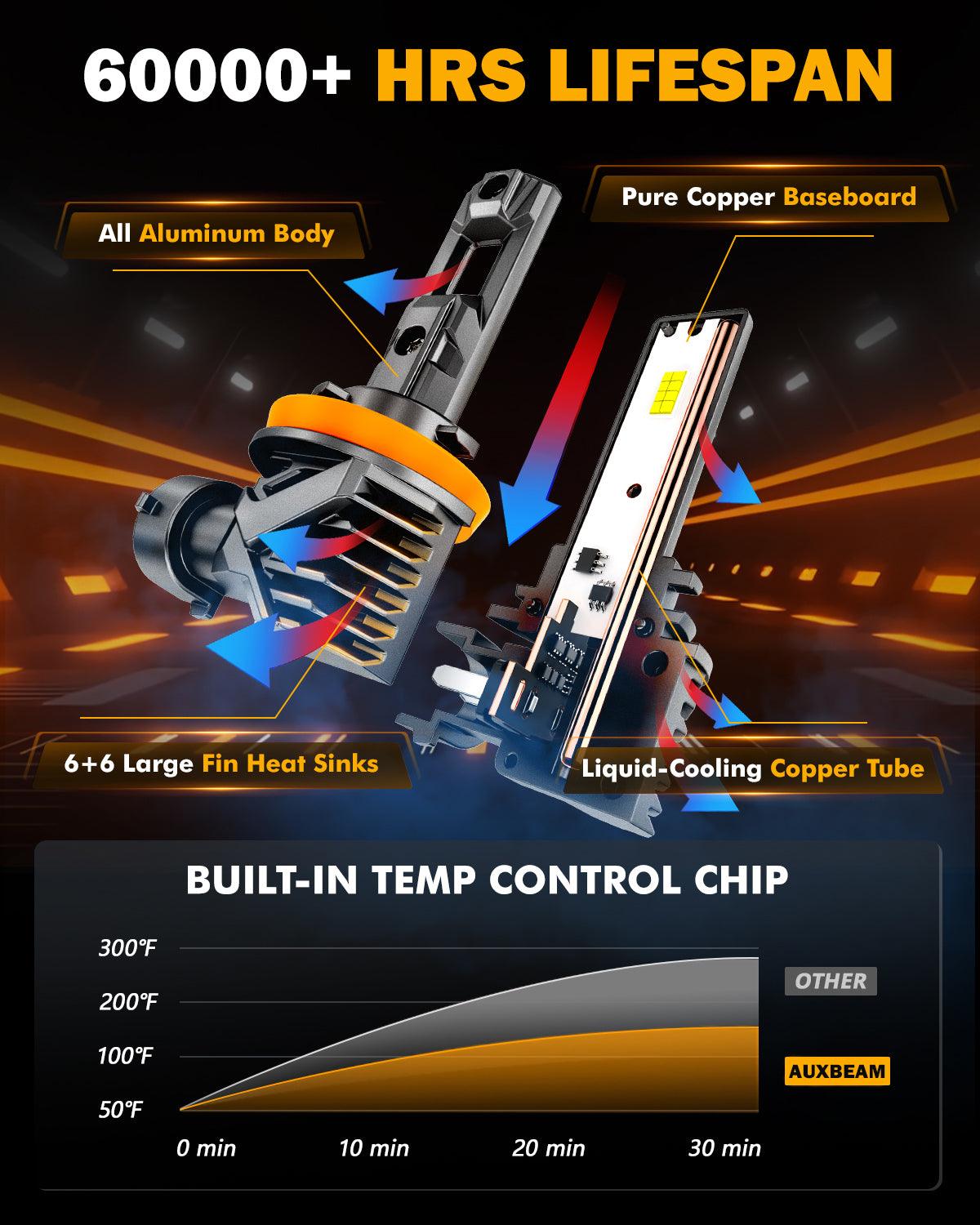 🆕Fanless & Wireless Q15 Series 18000LM 60W LED Headlight Bulbs/Fog Lights 6500K Cool White - Auxbeam  – éclairage LED auto