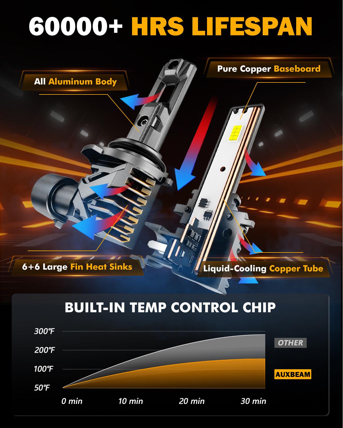 🆕9006/HB4 LED Headlight Bulbs/Fog Lights Q15 Series Fanless&Wireless 60W 18000LM 6500K Cool White | 2 Bulbs - Auxbeam  – éclairage LED auto