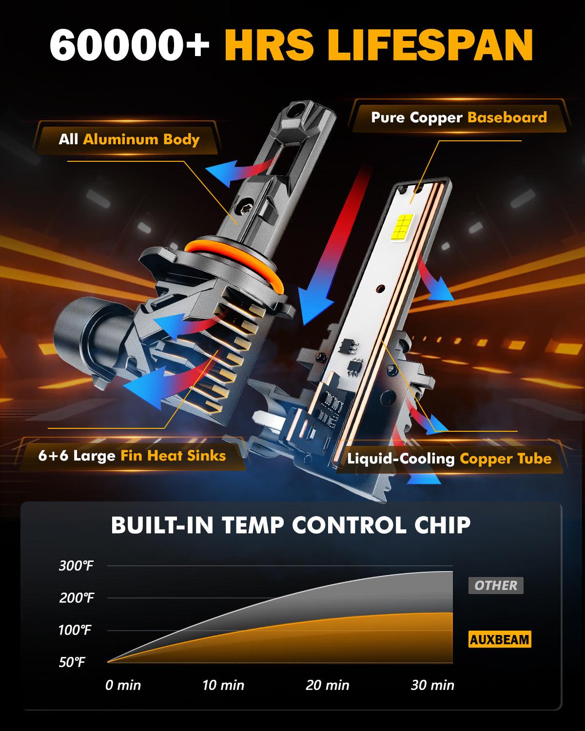 🆕9005+H11 LED Headlight Bulbs/Fog Lights Q15 Series Fanless&Wireless 60W 18000LM 6500K Cool White | 4 Bulbs - Auxbeam  – éclairage LED auto