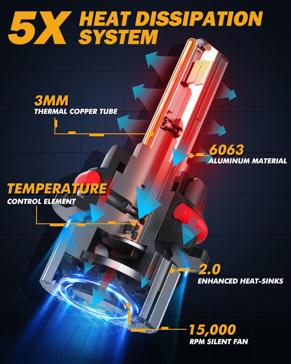 9007/HB5 LED Headlight Bulbs 90W 20000LM F15 Series 20% Smaller Size 6500K Cool White | 2 Bulbs - Auxbeam  – éclairage LED auto