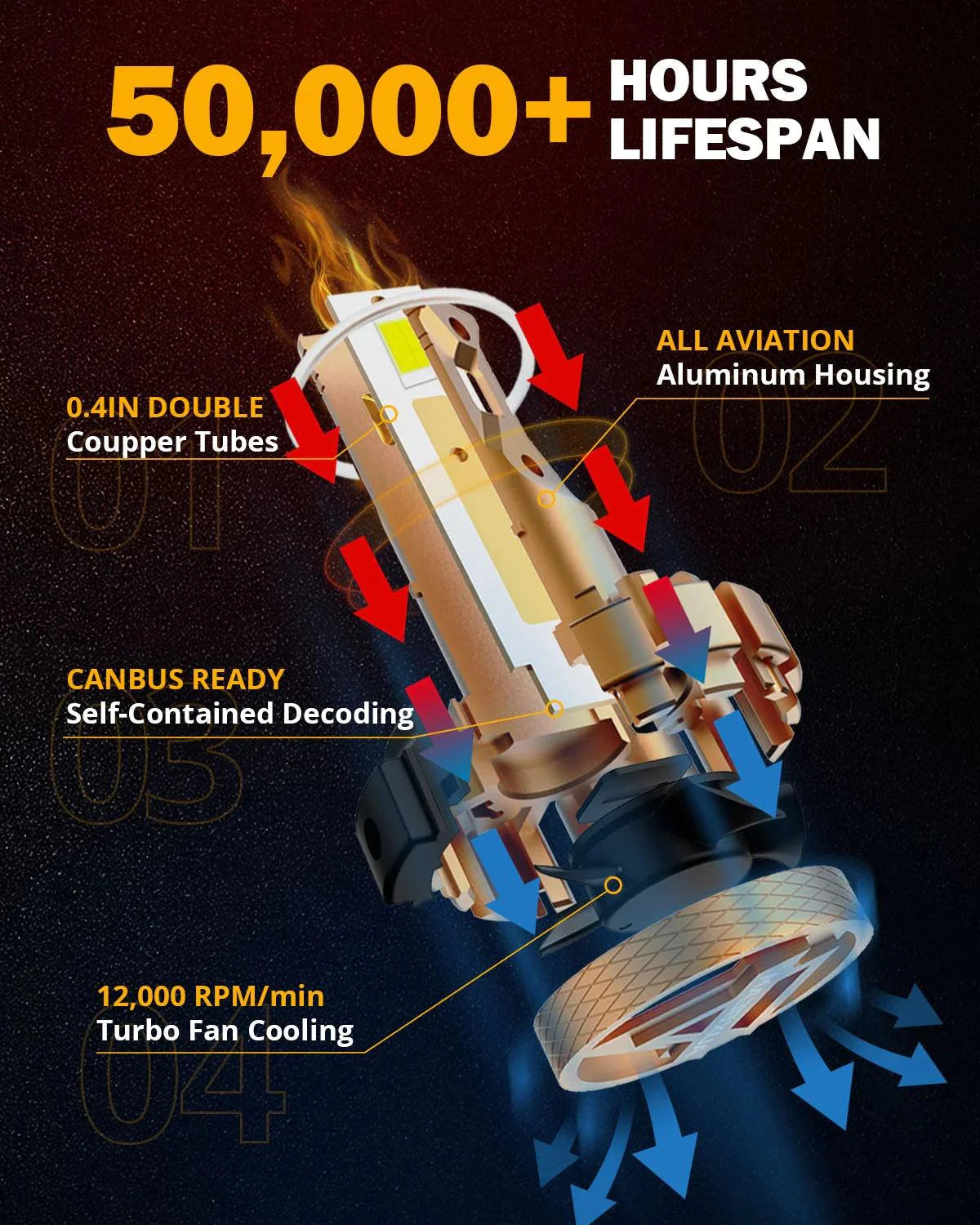 F-16 PLUS Series 18000LM 70W LED Headlight Bulbs 6000K Cool White - Auxbeam  – éclairage LED auto