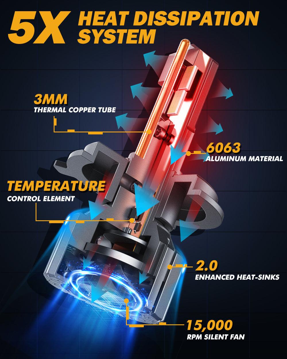 H4/HB2/9003 LED Headlight Bulbs 90W 20000LM F15 Series 20% Smaller Size 6500K Cool White | 2 Bulbs - Auxbeam  – éclairage LED auto