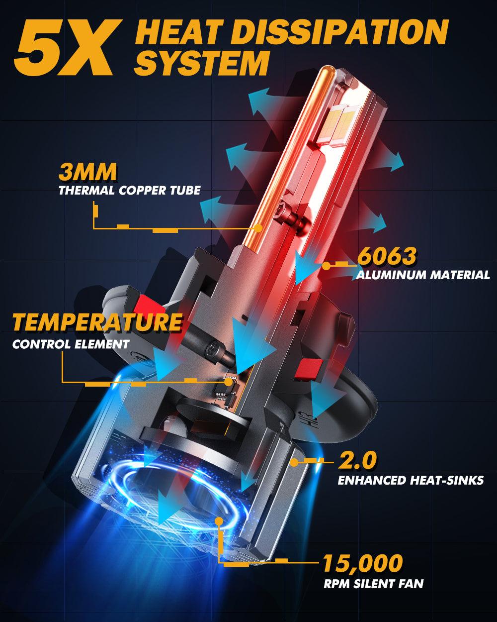 H13/9008 LED Headlight Bulbs 90W 20000LM F15 Series 20% Smaller Size 6500K Cool White | 2 Bulbs - Auxbeam  – éclairage LED auto