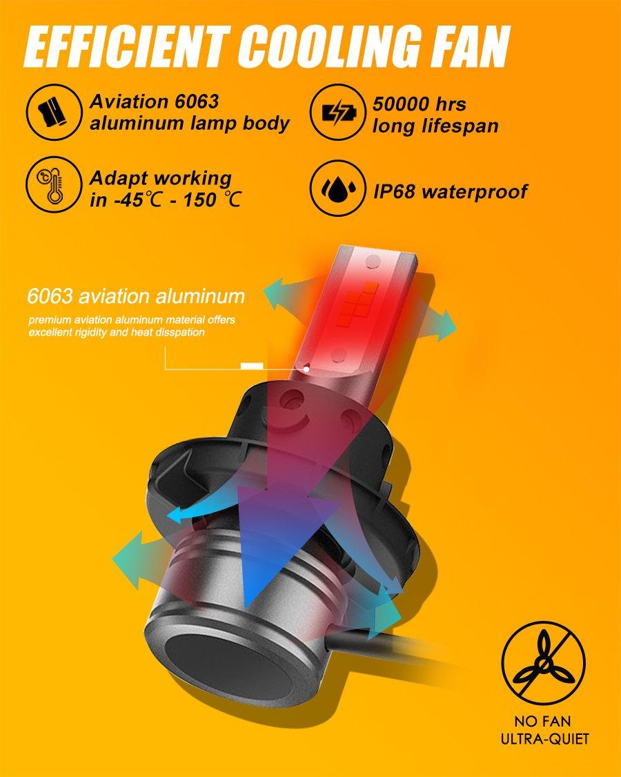 H13 LED bulb with aviation aluminum body, efficient cooling, IP68 waterproof, long lifespan, and no fan, ultra-quiet operation.