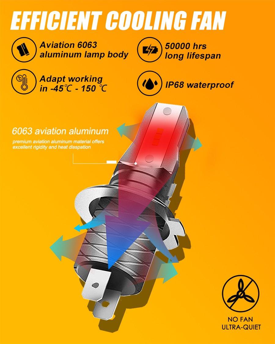 H7 LED bulb showing aviation aluminum body, efficient cooling, long lifespan, waterproof, and fanless design features