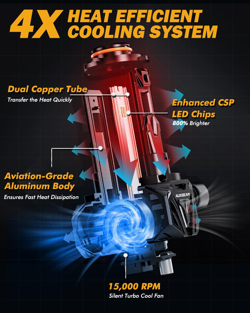 🆕9005/HB3 LED Headlight Bulbs Q40 Series Ultra-High Brightness 120W 30000LM 6500K Cool White | 2 Bulbs - Auxbeam  – éclairage LED auto