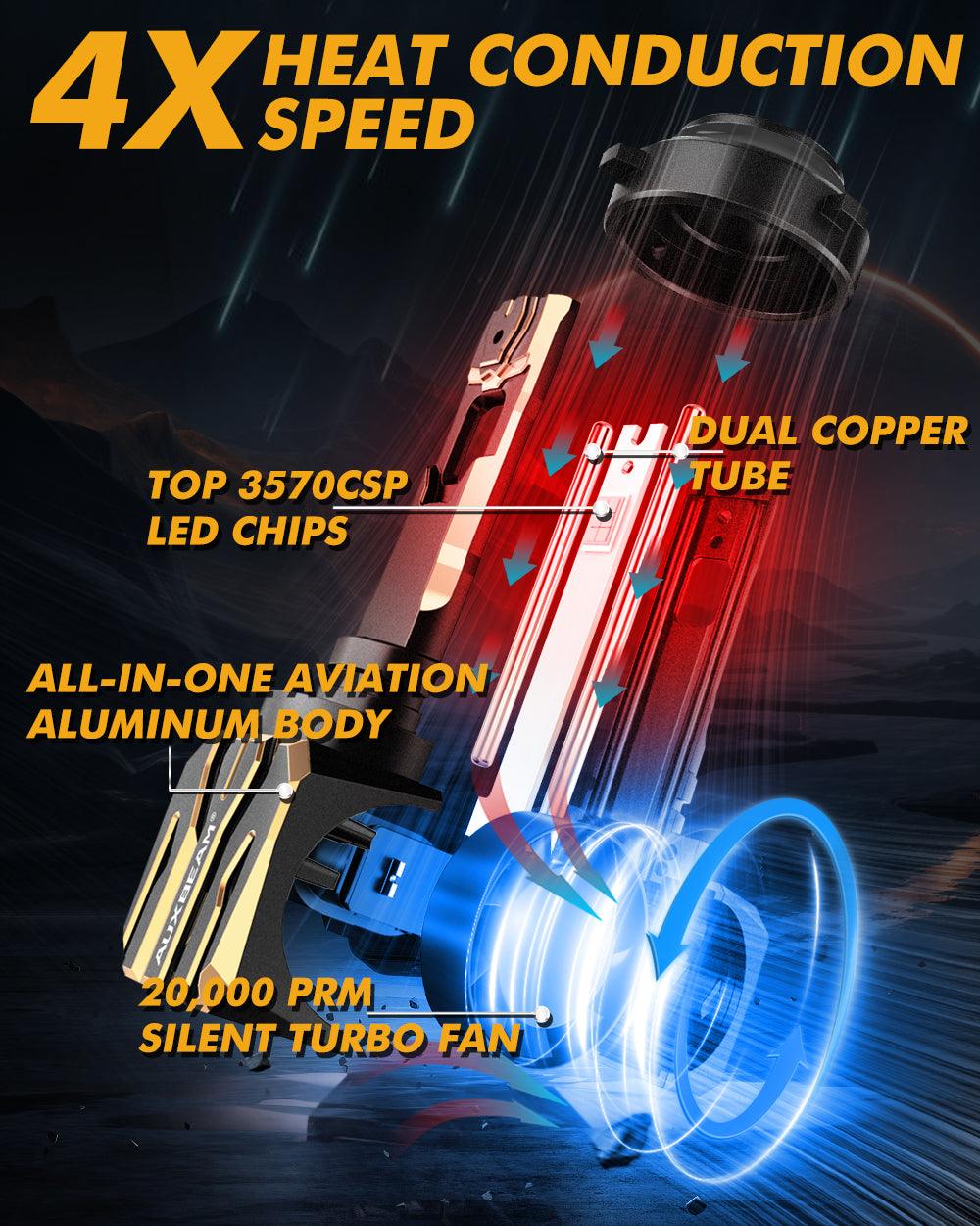 🆕9006/HB4 LED Headlight Bulbs 120W 30000LM GX Plug&Play Series 6500K Cool White | 2 Bulbs