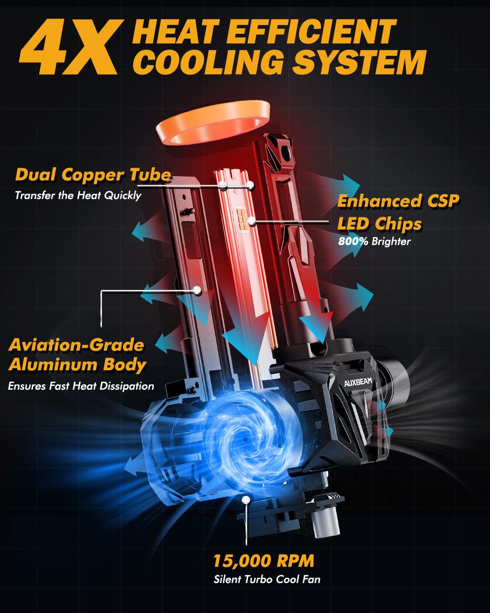 🆕Ultra-High Brightness Q40 Series 30000LM 120W LED Headlight Bulbs 6500K Cool White - Auxbeam  – éclairage LED auto