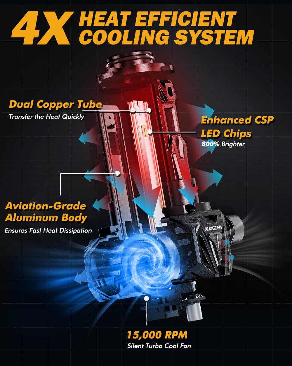 🆕9005+9006 LED Headlight Bulbs Q40 Series Ultra-High Brightness 120W 30000LM 6500K Cool White | 4 Bulbs - Auxbeam  – éclairage LED auto