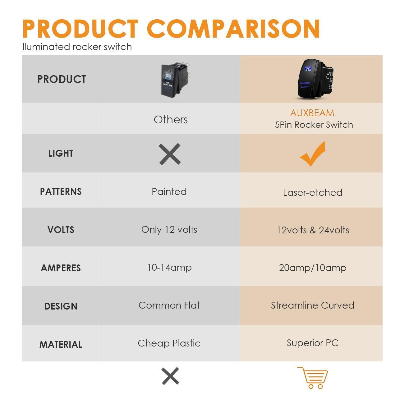 5 Pin Laser On/Off switches 20A/12V 10A/24V Switch with Jumper Wires Set for Cars,Trucks,RVs - Auxbeam