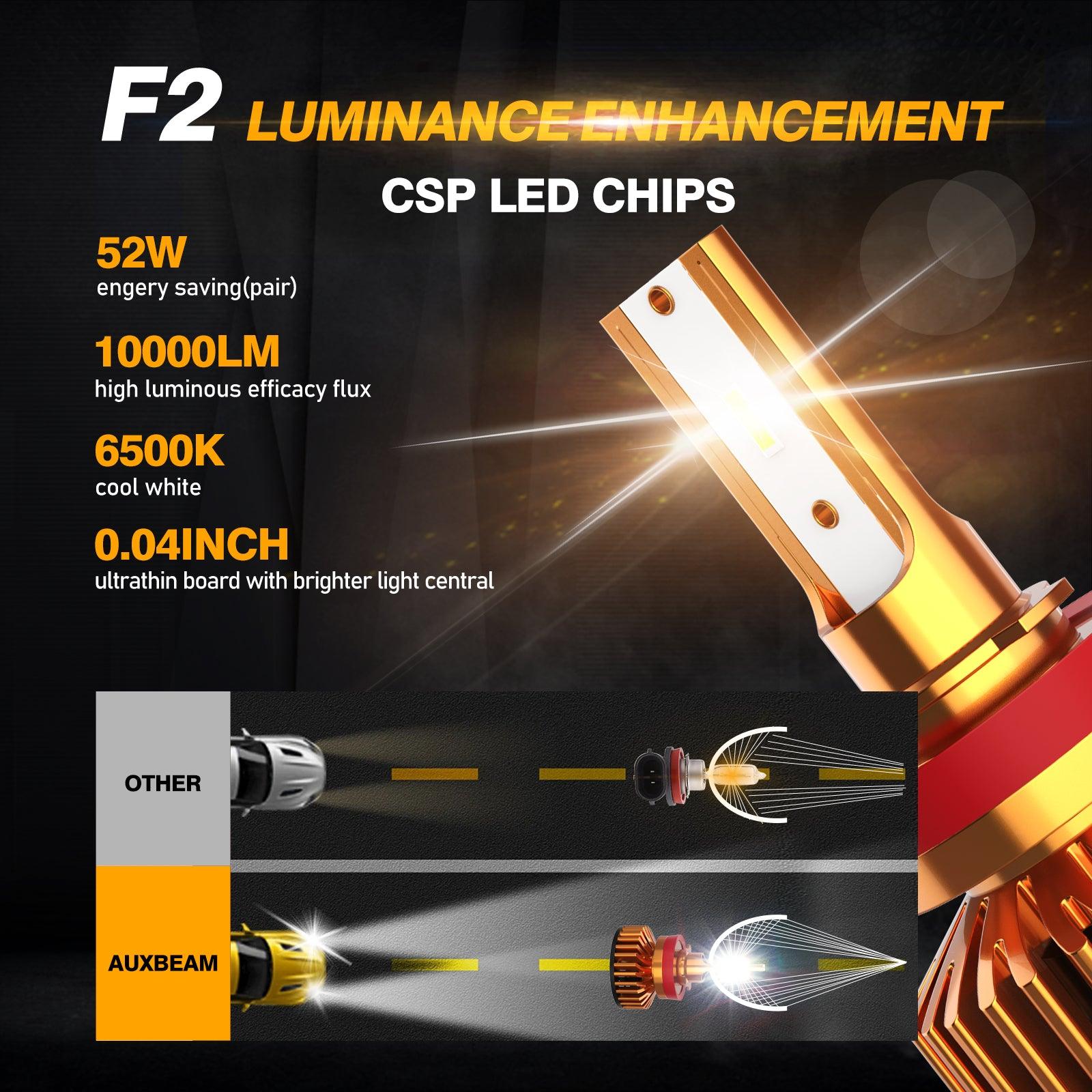 H11 LED headlight bulb with 52W power, 10000LM brightness, 6500K cool white light, and CSP double-sided LED chips.