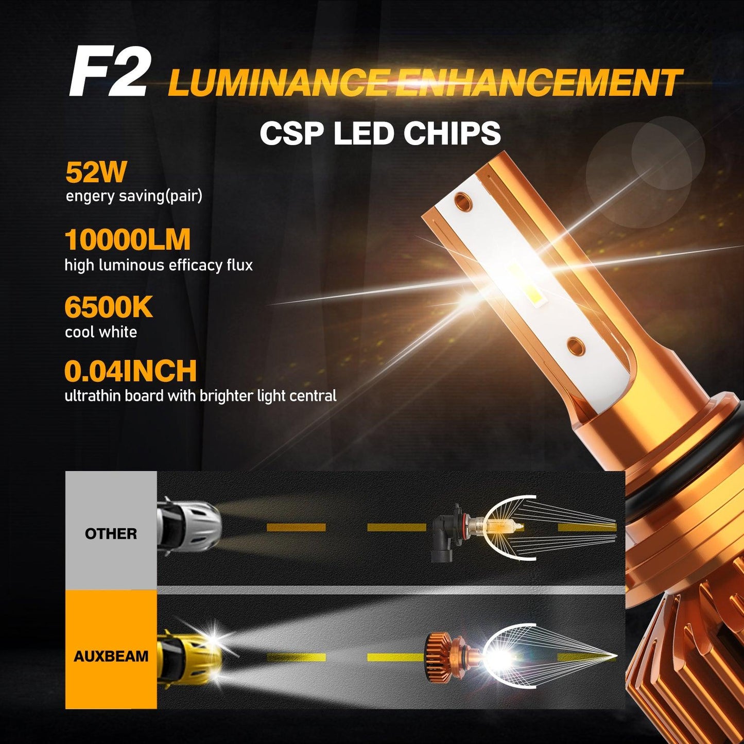 9006 LED headlight bulb with 52W, 10000LM, 6500K cool white CSP double-sided LED chips for bright illumination