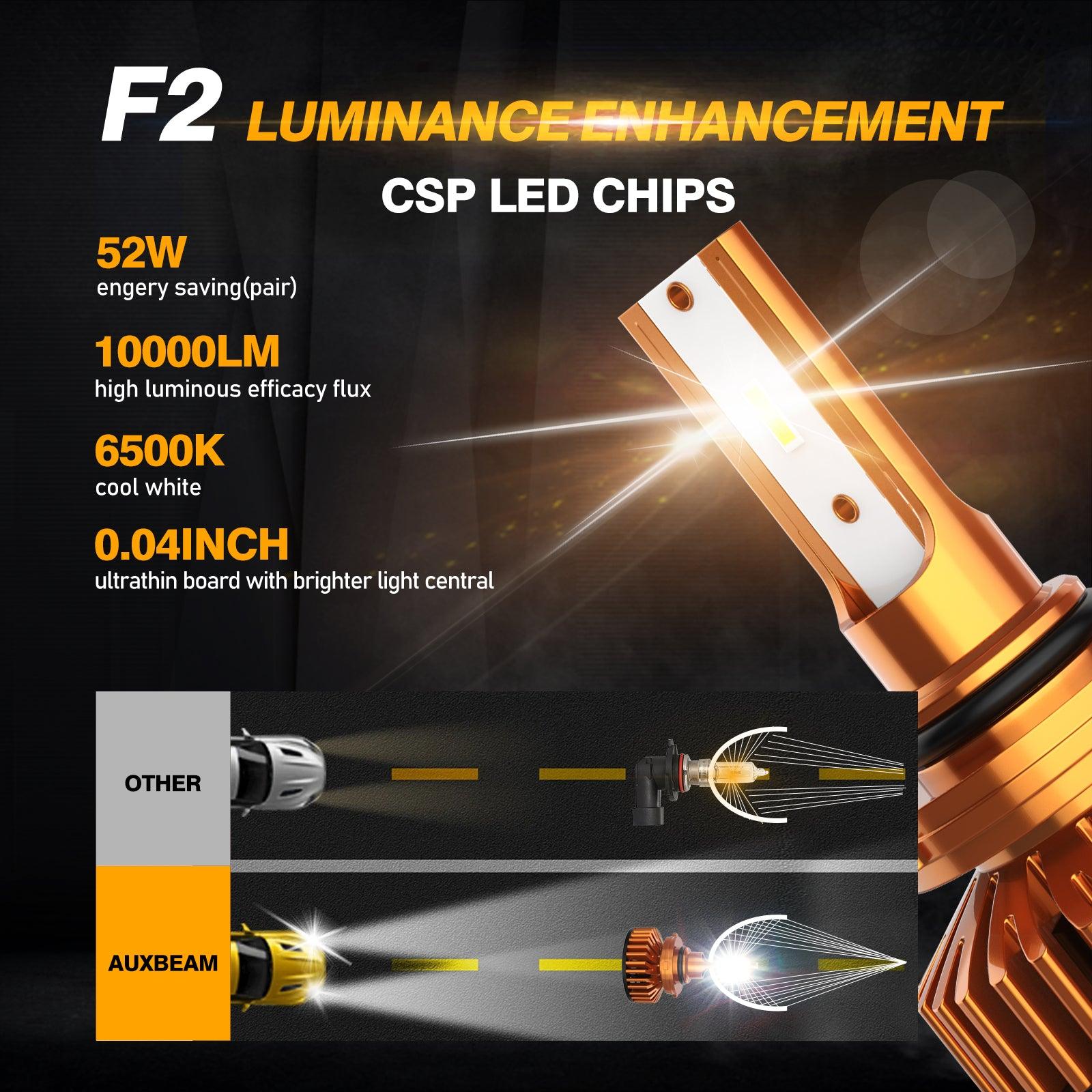 9006 LED headlight bulb with 52W, 10000LM, 6500K cool white CSP double-sided LED chips for bright illumination