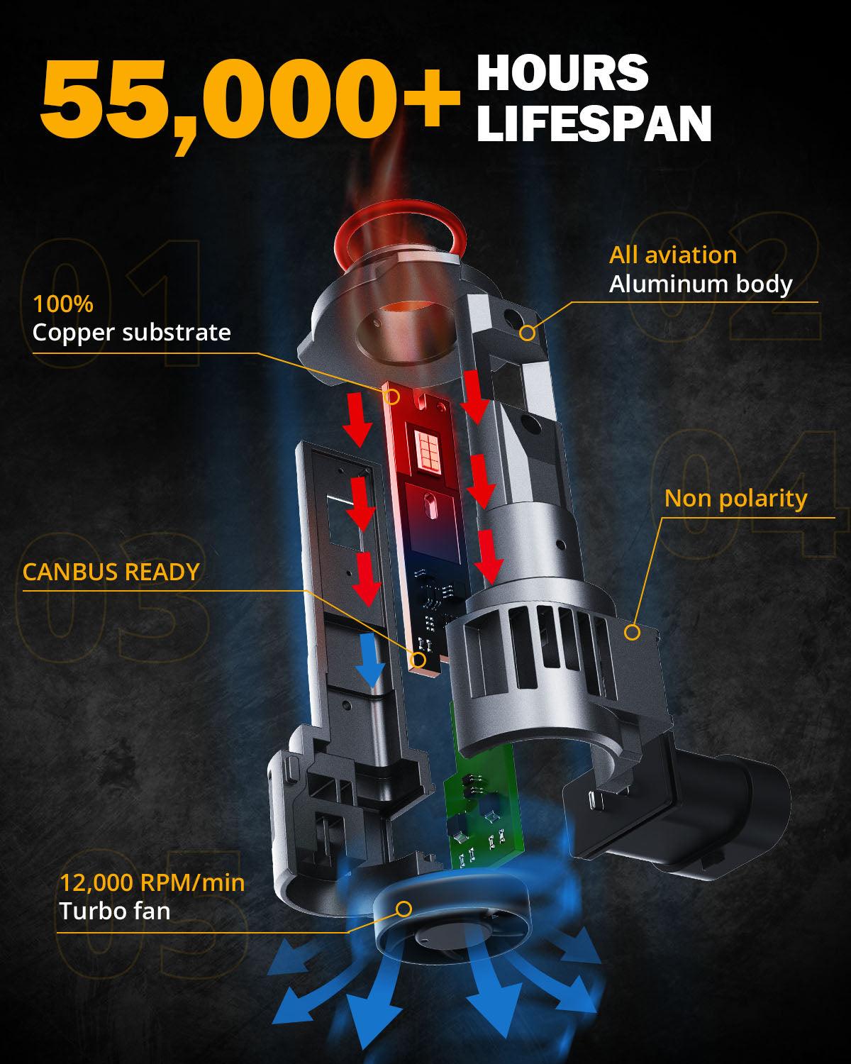 9012/HIR2 LED Headlight Bulbs 90W 22000LM Q20 Series 1:1 Halogen Size 6500K Cool White | 2 Bulbs - Auxbeam  – éclairage LED auto