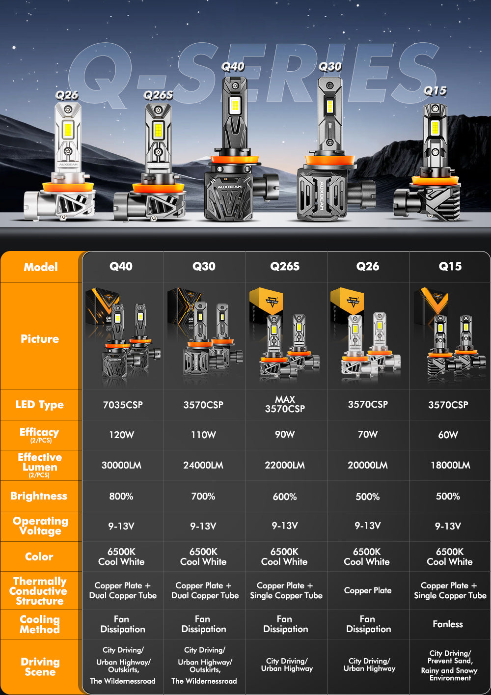 H11/H9/H8 LED Headlight Bulbs Q30 Series Brightest Wireless 110W 24000LM 6500K Cool White | 2 Bulbs - Auxbeam  – éclairage LED auto