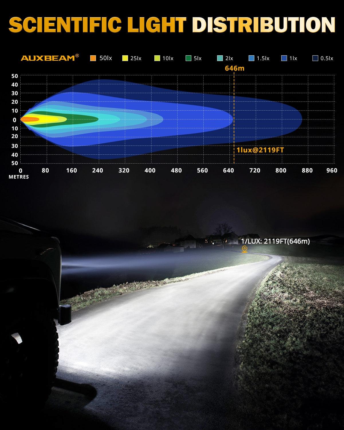 سلسلة RAY-L | مصابيح قيادة LED مزدوجة للطرق الوعرة، ٧ بوصات، ٢٤٠ واط، ٢٥٨٠٠ لومن 