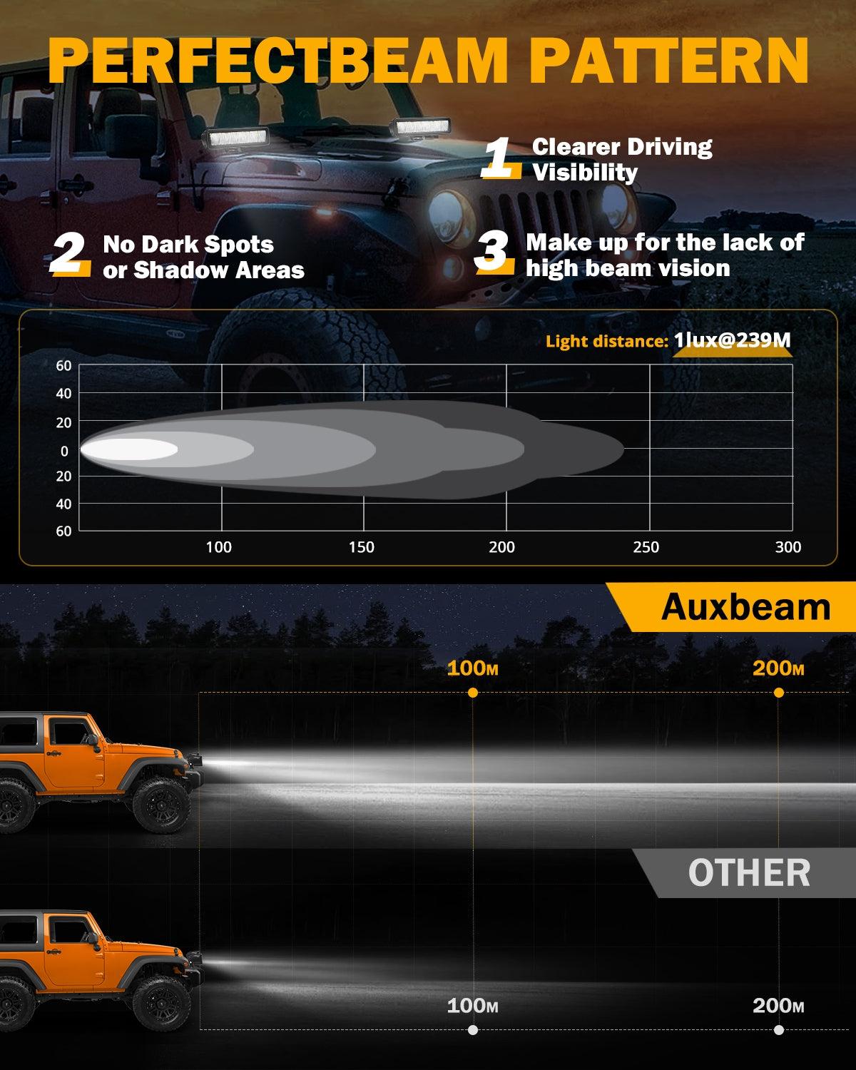 6.3 Inch 60W 7200LM LED Light Bar Off Road Driving Light - Auxbeam  – éclairage LED auto