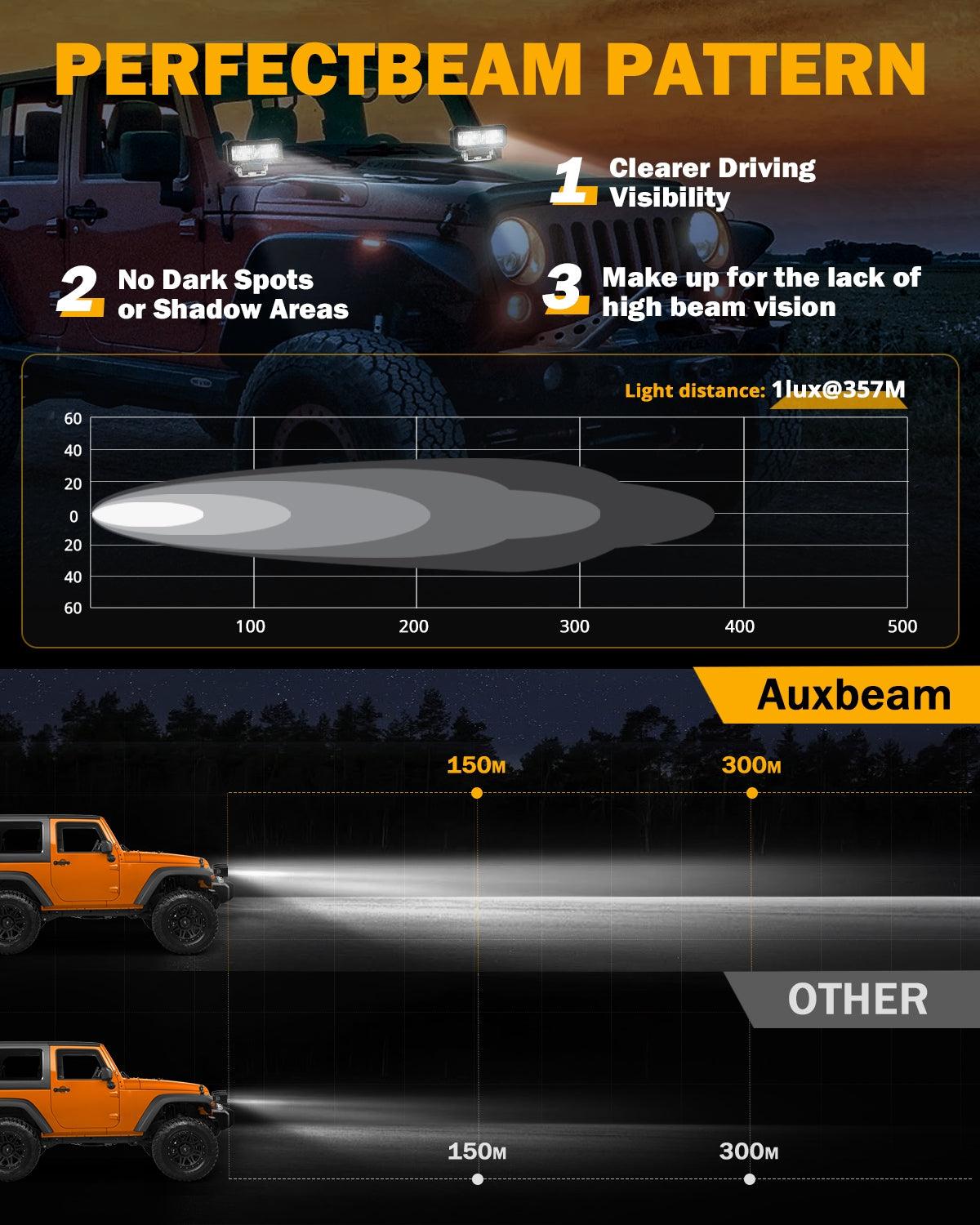 4.6 Inch 60W 7200LM LED Pods Off Road Driving Light - Auxbeam  – éclairage LED auto