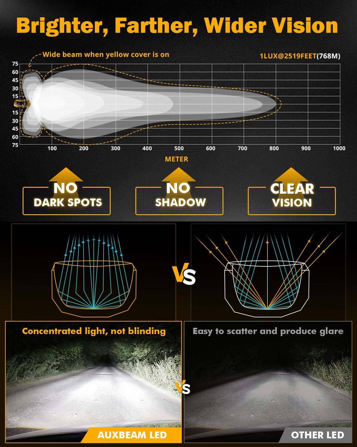 XP-ULTRA Series 5 Inch 174W LED Side Shooter Pod Lights with White DRL&Amber Turn Signal Light - Auxbeam  – éclairage LED auto