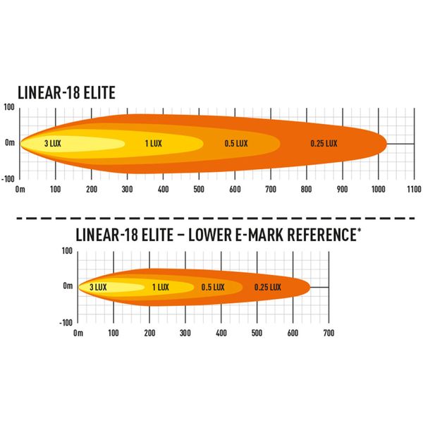 Led bar Lazer Linear 18 Elite (Double E-Mark) - Straight / 53 cm / 130W